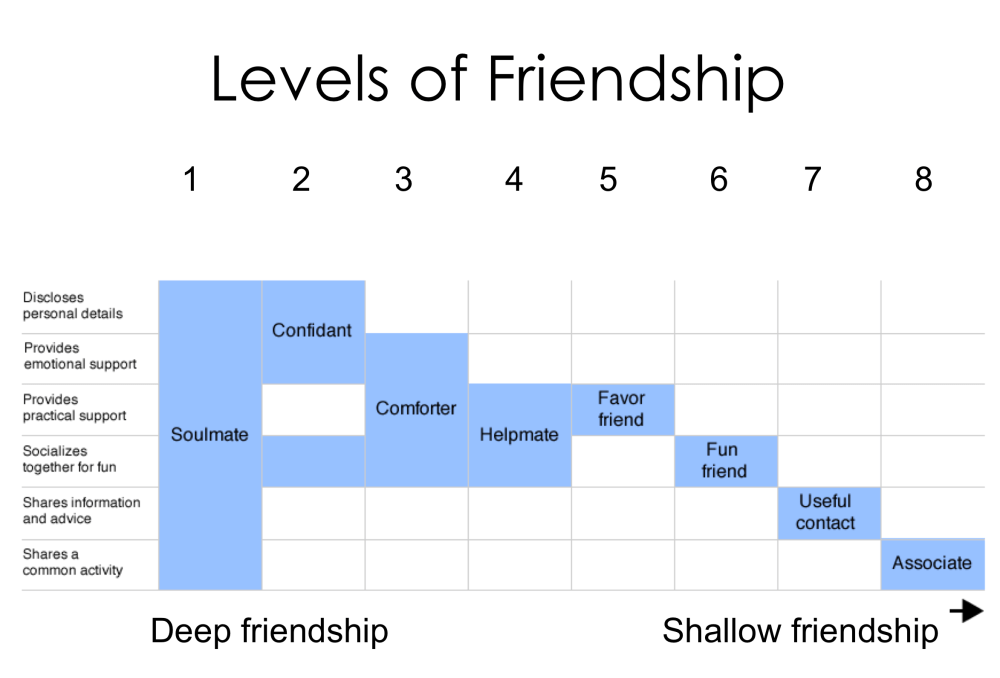 Levels of Friendship